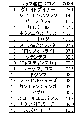 2024　ＣＢＣ賞　スコア